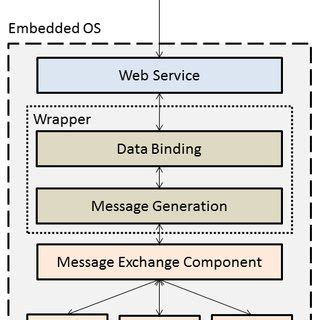 Image result for Embedded Software Structure Explained