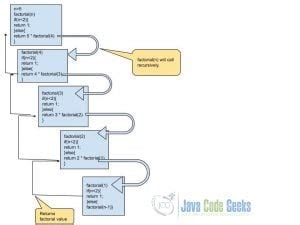 Image result for Recursive Function Java