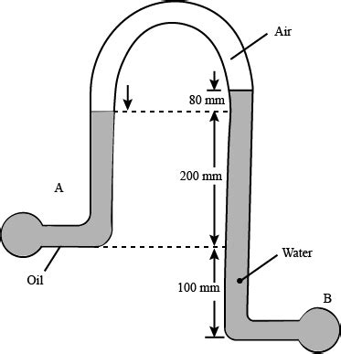 An inverted U-tube manometer is used to measure the pressure difference ...