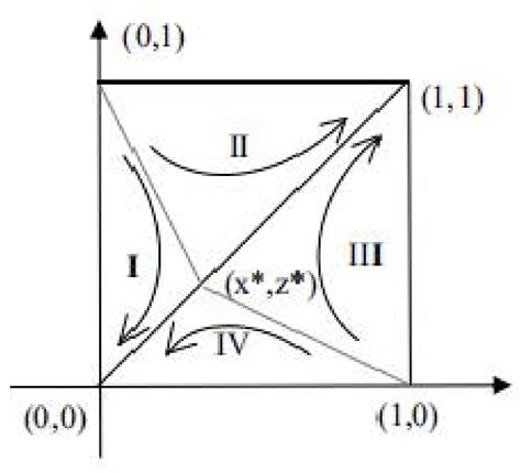 Research on the Evolutionary Game of Construction and Demolition Waste ...