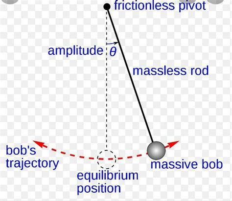 Explain mechanism of pendulum with diagram - Brainly.in