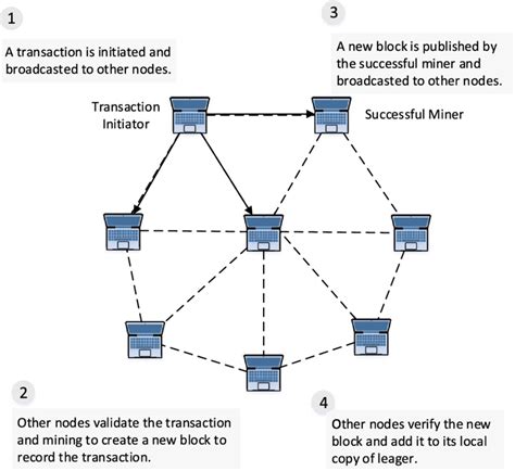 Image result for Integration Hub Flow Chart Blockchain