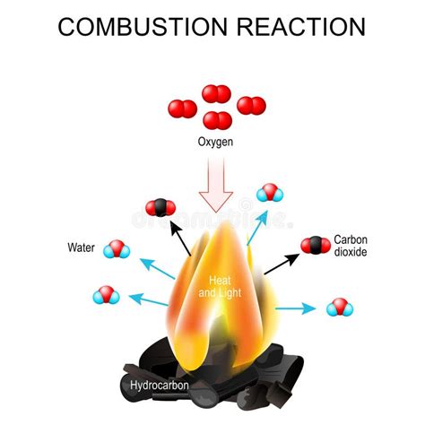 Combustion Process Animation 的图像结果