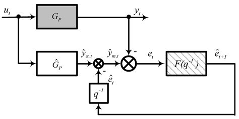 Multi-Output Soft Sensor with a Multivariate Filter That Predicts ...
