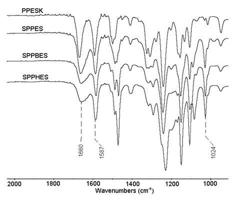 Effect of Chemical Structure on the Performance of Sulfonated Poly(aryl ...