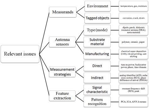 A Review of Passive RFID Tag Antenna-Based Sensors and Systems for ...
