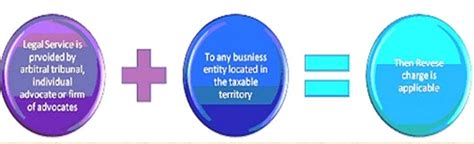 Reverse & Partial Reverse Charge Mechanism in Service Tax