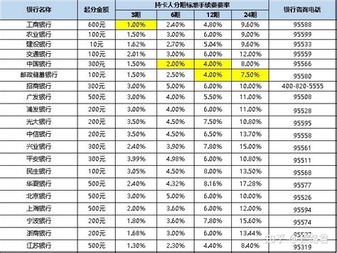 信用卡分期必看常识，别盲目下单，知道这些省更多！ - 知乎