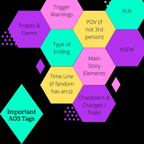 Fanfic Forum : Important AO3 Tags