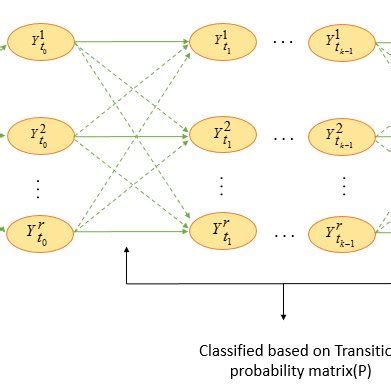Interactive Markov Chain Model 的图像结果