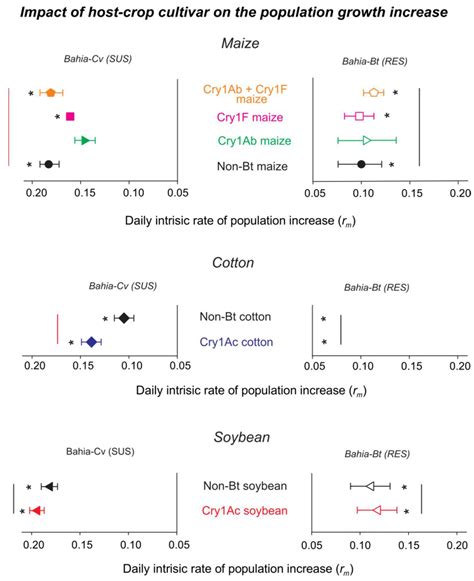 Strong Fitness Costs of Fall Armyworm Resistance to Dual-Gene Bt Maize ...