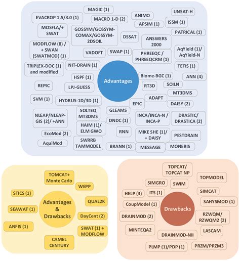 An Extensive Review of Leaching Models for the Forecasting and ...