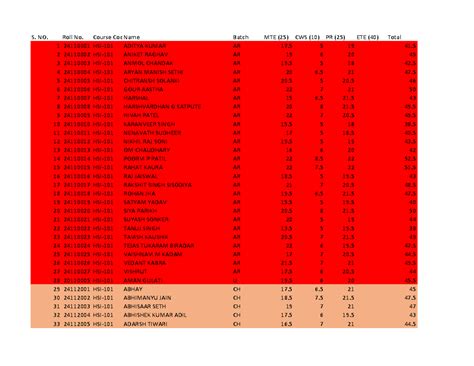 Compiled marks - none - S. NO. Roll No. Course CodeName Batch MTE (25 ...