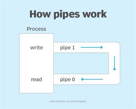 Pipe Processing in Computing 的图像结果