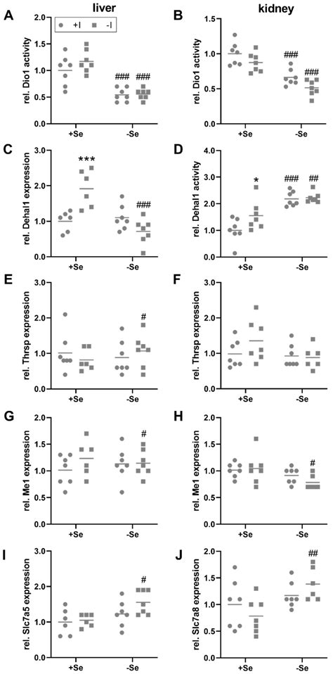 The Nutritional Supply of Iodine and Selenium Affects Thyroid Hormone ...