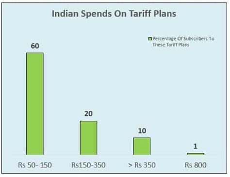 Only 1% Indians spend over Rs 800 per month on their mobile phone bills