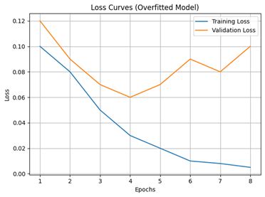 Overfitting and Underfitting Graph 的图像结果