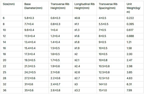 Image result for How Heavy Is 4 Rebar