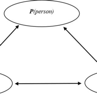 Image result for Reciprocal Determinism Model Example