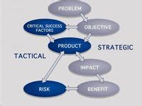 Image result for Simple Project Management Models