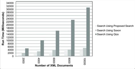 Image result for String Matching Time Complexity Graph