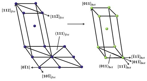 Shear Deformation Helps Phase Transition in Pure Iron Thin Films with ...
