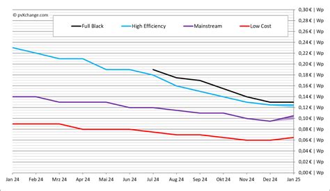 PV module prices at crossroads - pv magazine India