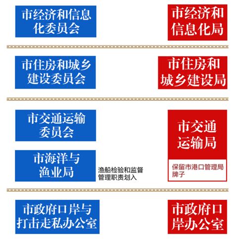 重磅！宁波市机构改革方案公布：设置市委机构17个，市政府机构37个-搜狐大视野-搜狐新闻