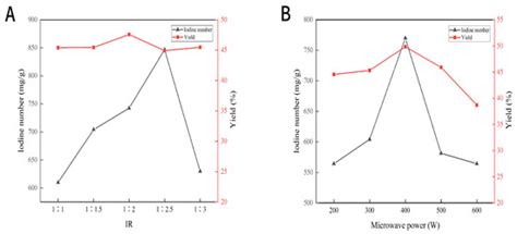 Response Surface Methodology—Central Composite Design Optimization ...