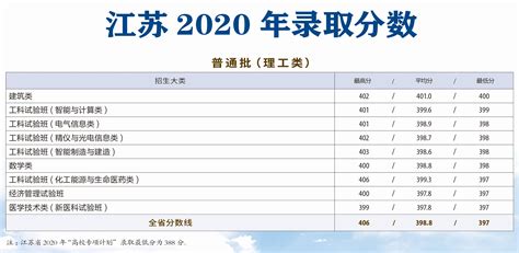 2022天津大学录取分数线（含2020-2021历年）_大学生必备网