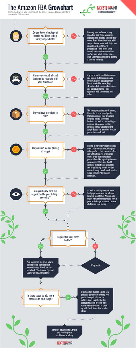 Image result for Amazon FBA Flow Chart