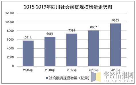 四川融资及贷款情况：2019年，四川社会融资规模增量为9653.3亿元_地区宏观数据频道-华经情报网