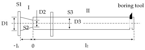 Experimental Study on the Roundness of Deep Holes in 7075 Aluminum ...