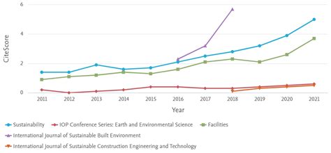 Sustainable Facilities Management in the Built Environment: A Mixed ...