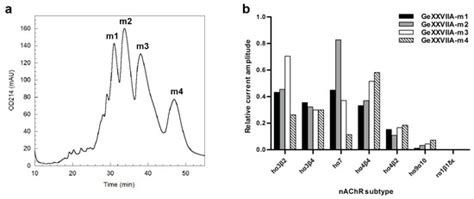 Identification of a Novel O-Conotoxin Reveals an Unusual and Potent ...