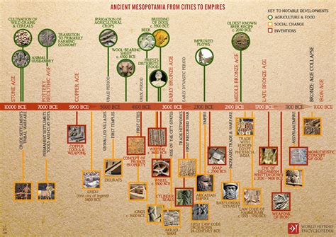Timeline Of Civilizations Ancient History Timeline Timelines Of The