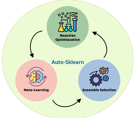 Image result for Auto Machine Learning Python