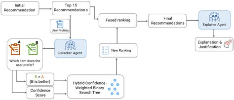 End-to-End Personalization via Unifying LLM Agents and Graph Attention ...