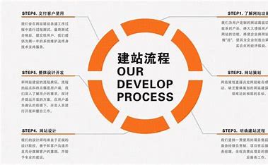 福州网页建站流程设计图 的图像结果