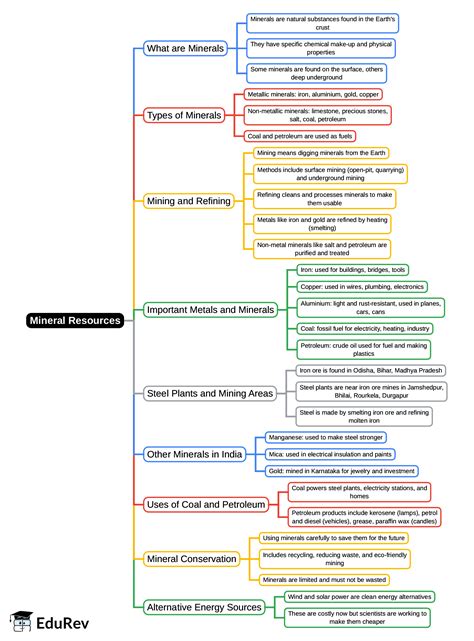 Mindmap: Mineral Resources - Social Studies for Class 4 PDF Download