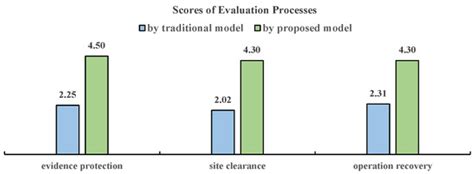 Enhanced Evaluation Model on Emergency Response Effectiveness at Civil ...
