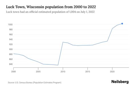Luck Town, Wisconsin Population by Year - 2023 Statistics, Facts ...