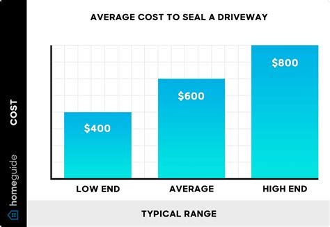 How Much Does Driveway Sealing Cost? (2025)