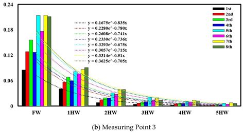 Study on the Transmission and Evolution Characteristics of Vibration ...