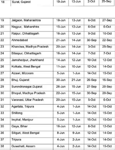 IMD’s 1st Long Range forecast for SW monsoon 2020 – SANDRP