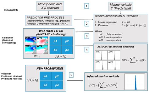 Statistical Prediction of Extreme Storm Surges Based on a Fully ...