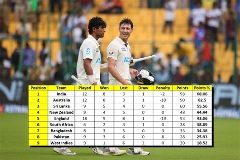 ICC World Test Championship points table (Updated) as of October 20 ...