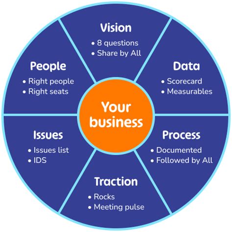 Image result for EOS Operating System Chart