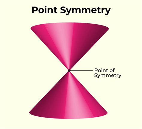 Symmetry in Maths - GeeksforGeeks
