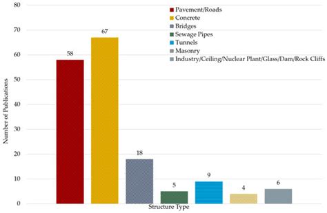 Bibliometric Analysis and Review of Deep Learning-Based Crack Detection ...